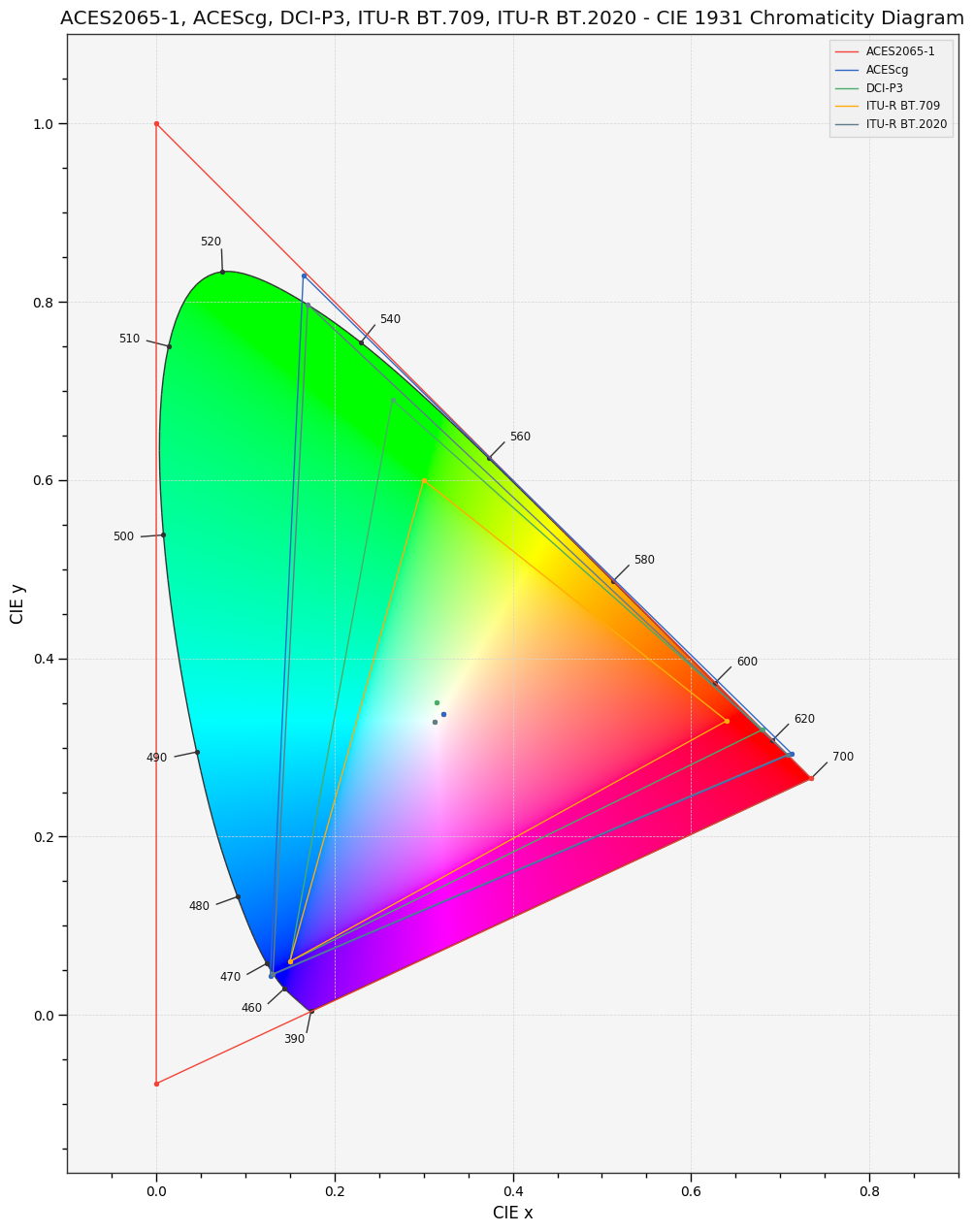 /images/ACES2065-1_ACEScg_DCI-P3_ITU-R_BT__709_ITU-R_BT__2020_CIE_1931_Chromaticity_Diagram.png