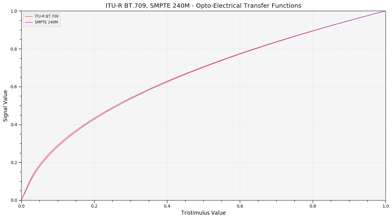 /images/ITU-R_BT709_SMPTE_240M_OETFs.png